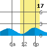 St. Matthew Island tide chart for Sunday, October 17, 2021