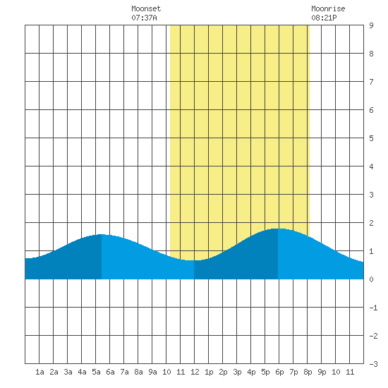 St. Matthew Island tide chart for Monday, October 18, 2021