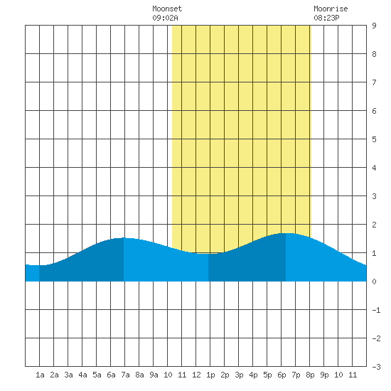 St. Matthew Island tide chart for Tuesday, October 19, 2021