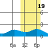 St. Matthew Island tide chart for Tuesday, October 19, 2021