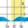 St. Matthew Island tide chart for Friday, October 1, 2021