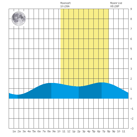 St. Matthew Island tide chart for Wednesday, October 20, 2021