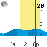 St. Matthew Island tide chart for Wednesday, October 20, 2021