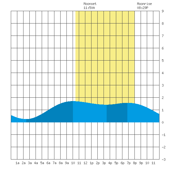 St. Matthew Island tide chart for Thursday, October 21, 2021