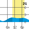 St. Matthew Island tide chart for Thursday, October 21, 2021