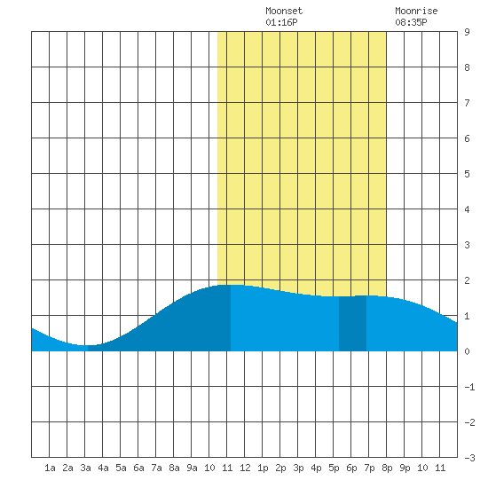 St. Matthew Island tide chart for Friday, October 22, 2021