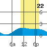 St. Matthew Island tide chart for Friday, October 22, 2021