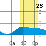 St. Matthew Island tide chart for Saturday, October 23, 2021