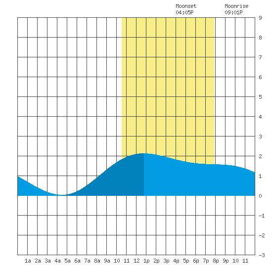 St. Matthew Island tide chart for Sunday, October 24, 2021