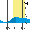 St. Matthew Island tide chart for Sunday, October 24, 2021