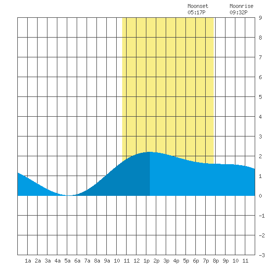 St. Matthew Island tide chart for Monday, October 25, 2021