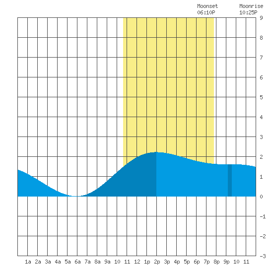 St. Matthew Island tide chart for Tuesday, October 26, 2021
