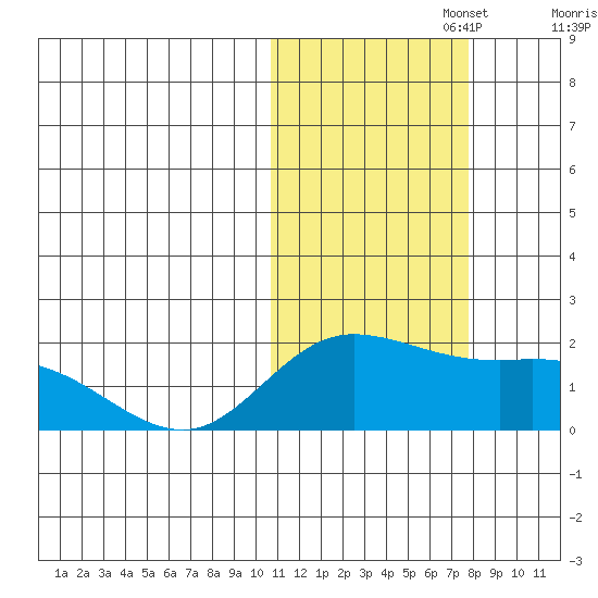 St. Matthew Island tide chart for Wednesday, October 27, 2021