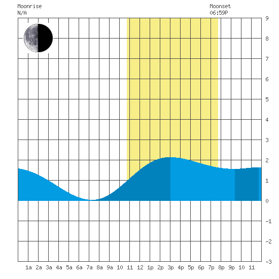 St. Matthew Island tide chart for Thursday, October 28, 2021