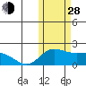 St. Matthew Island tide chart for Thursday, October 28, 2021