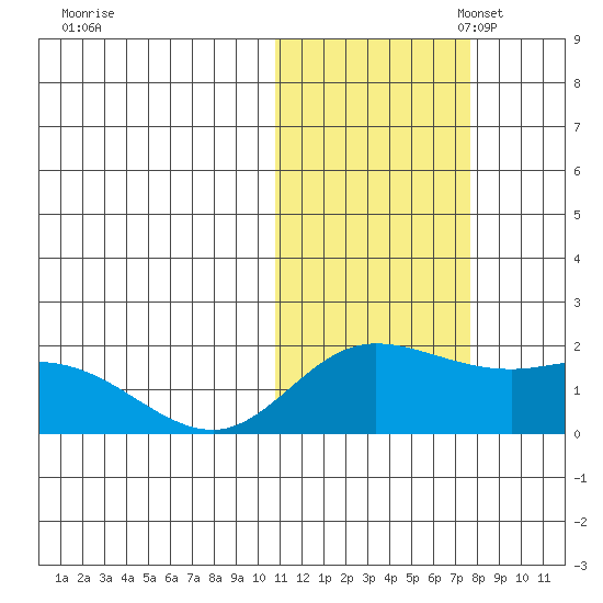 St. Matthew Island tide chart for Friday, October 29, 2021
