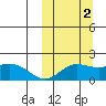 St. Matthew Island tide chart for Saturday, October 2, 2021