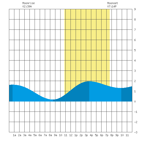 St. Matthew Island tide chart for Saturday, October 30, 2021