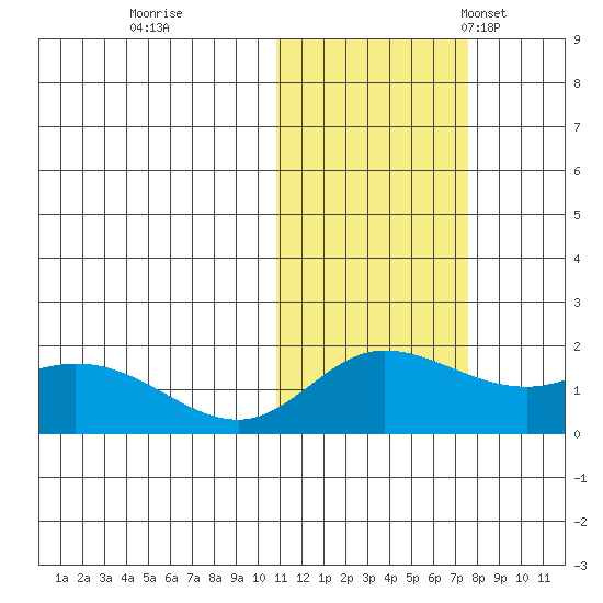 St. Matthew Island tide chart for Sunday, October 31, 2021