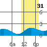 St. Matthew Island tide chart for Sunday, October 31, 2021