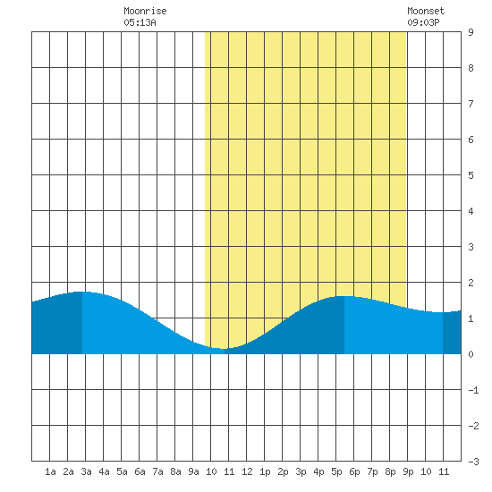 St. Matthew Island tide chart for Sunday, October 3, 2021
