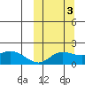 St. Matthew Island tide chart for Sunday, October 3, 2021