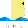 St. Matthew Island tide chart for Monday, October 4, 2021