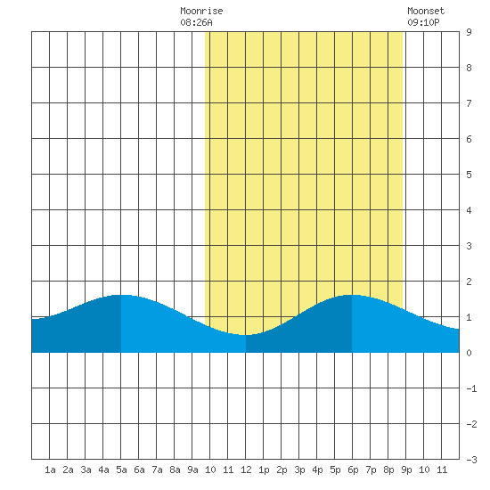 St. Matthew Island tide chart for Tuesday, October 5, 2021