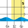 St. Matthew Island tide chart for Tuesday, October 5, 2021