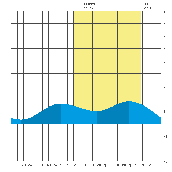 St. Matthew Island tide chart for Thursday, October 7, 2021