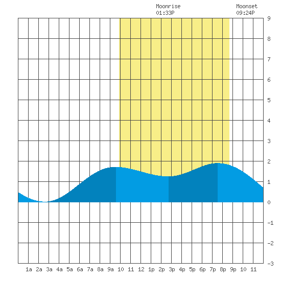 St. Matthew Island tide chart for Friday, October 8, 2021