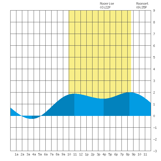 St. Matthew Island tide chart for Saturday, October 9, 2021
