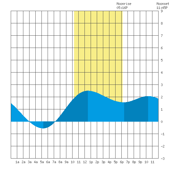 St. Matthew Island tide chart for Wednesday, November 10, 2021