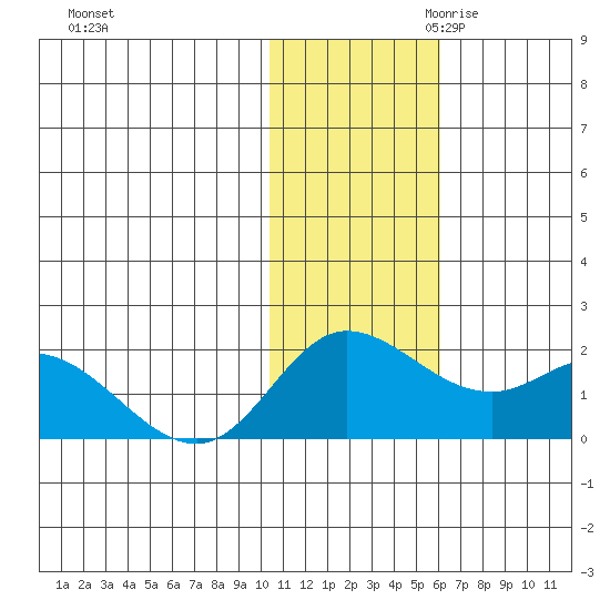 St. Matthew Island tide chart for Friday, November 12, 2021