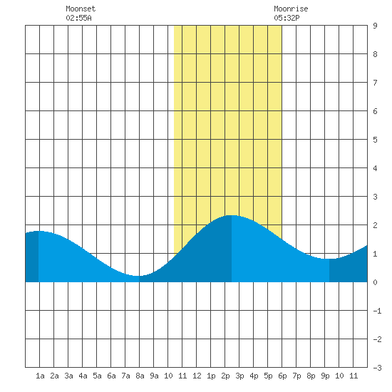 St. Matthew Island tide chart for Saturday, November 13, 2021