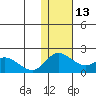 St. Matthew Island tide chart for Saturday, November 13, 2021