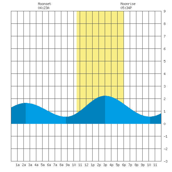 St. Matthew Island tide chart for Sunday, November 14, 2021