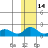St. Matthew Island tide chart for Sunday, November 14, 2021