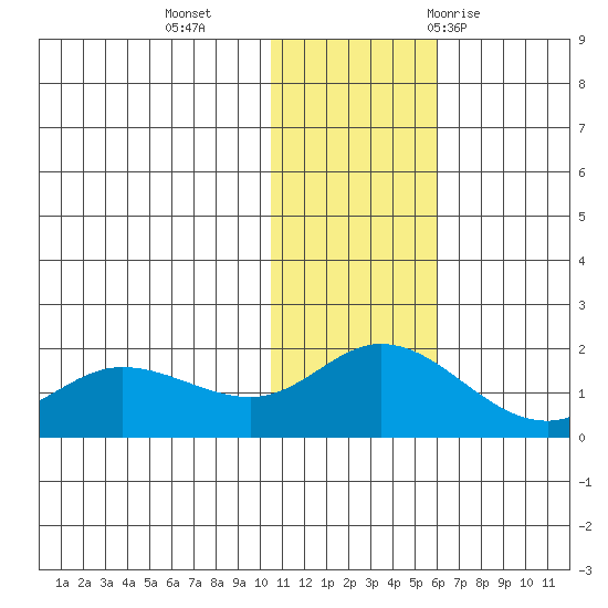 St. Matthew Island tide chart for Monday, November 15, 2021