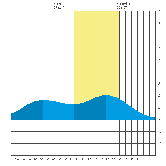 St. Matthew Island tide chart for Tuesday, November 16, 2021