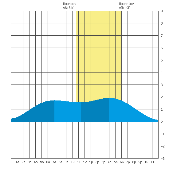 St. Matthew Island tide chart for Wednesday, November 17, 2021
