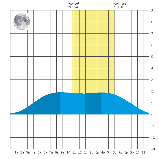 St. Matthew Island tide chart for Thursday, November 18, 2021