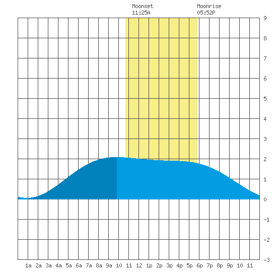 St. Matthew Island tide chart for Friday, November 19, 2021