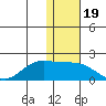 St. Matthew Island tide chart for Friday, November 19, 2021