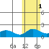 St. Matthew Island tide chart for Monday, November 1, 2021