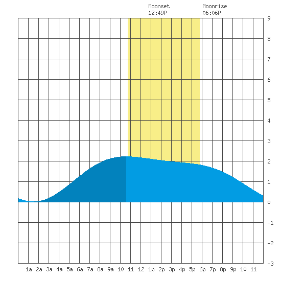 St. Matthew Island tide chart for Saturday, November 20, 2021