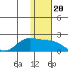 St. Matthew Island tide chart for Saturday, November 20, 2021