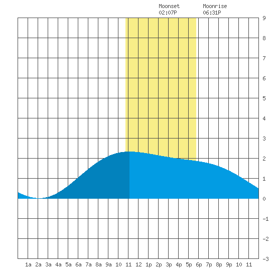 St. Matthew Island tide chart for Sunday, November 21, 2021