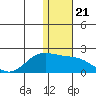 St. Matthew Island tide chart for Sunday, November 21, 2021