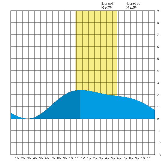 St. Matthew Island tide chart for Monday, November 22, 2021
